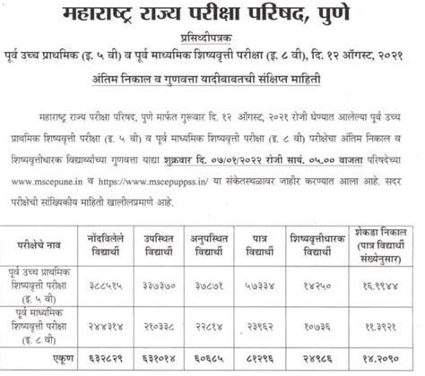 scholarship result 2022 8th class